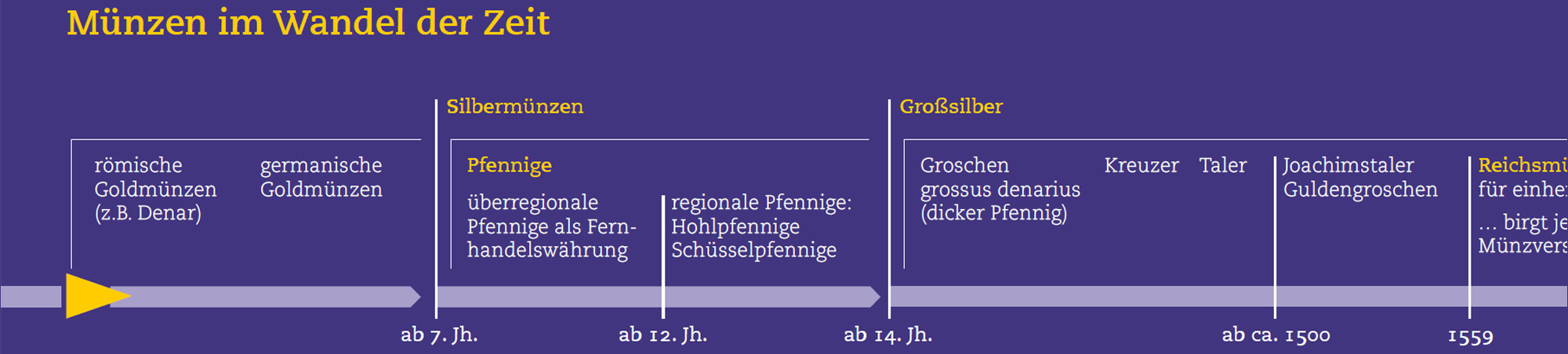 Zeitstrahl Münzgeschichte Bürgersinn und Bürgergeld © Jörg Ruttloff