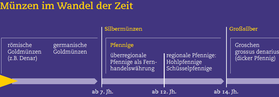 Münzausstellung Bürgersinn und Bürgergeld, Detail aus Zeitstrahl
